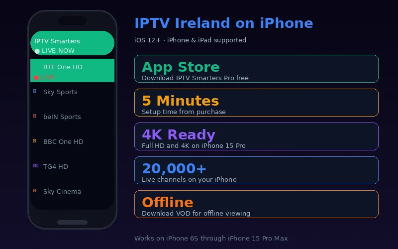iPhone IPTV Ireland setup showing IPTV Smarters Pro app on iPhone 15 with Irish channels RTE TG4 and Sky Sports loaded and playing live stream
