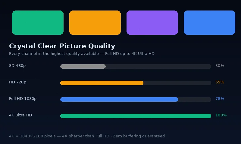 IPTV Ireland FAQ — customer watching 4K HD IPTV stream on Samsung Smart TV showing crystal clear picture quality with zero buffering