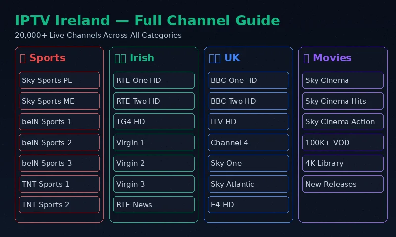 IPTV Ireland channel guide showing 20,000+ Irish, UK and international TV channels including RTE, beIN Sports, Sky Sports and BBC all available on one subscription