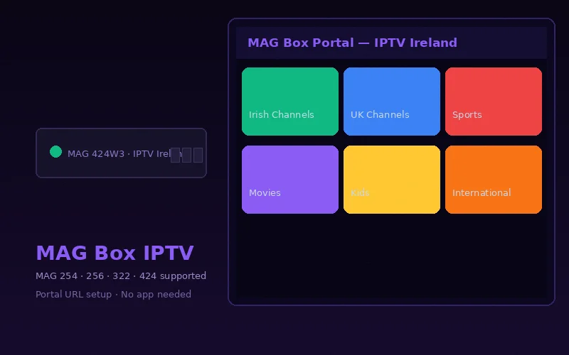 MAG Box IPTV Ireland setup showing MAG 424 W3 set-top box connected to TV with IPTV Ireland portal loaded displaying Irish channel guide
