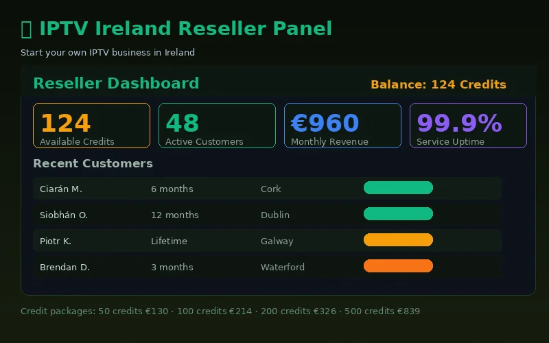 IPTV Ireland reseller panel dashboard showing credit management system for Irish IPTV business owners to manage customer subscriptions